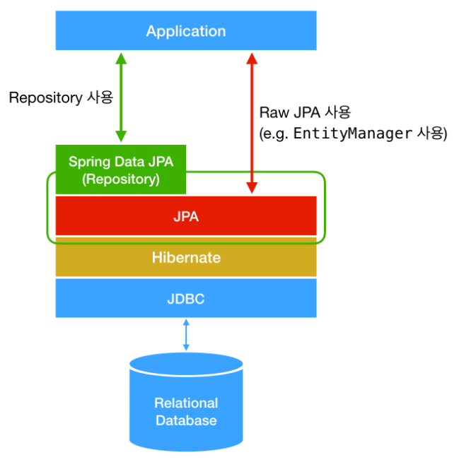 spring-data